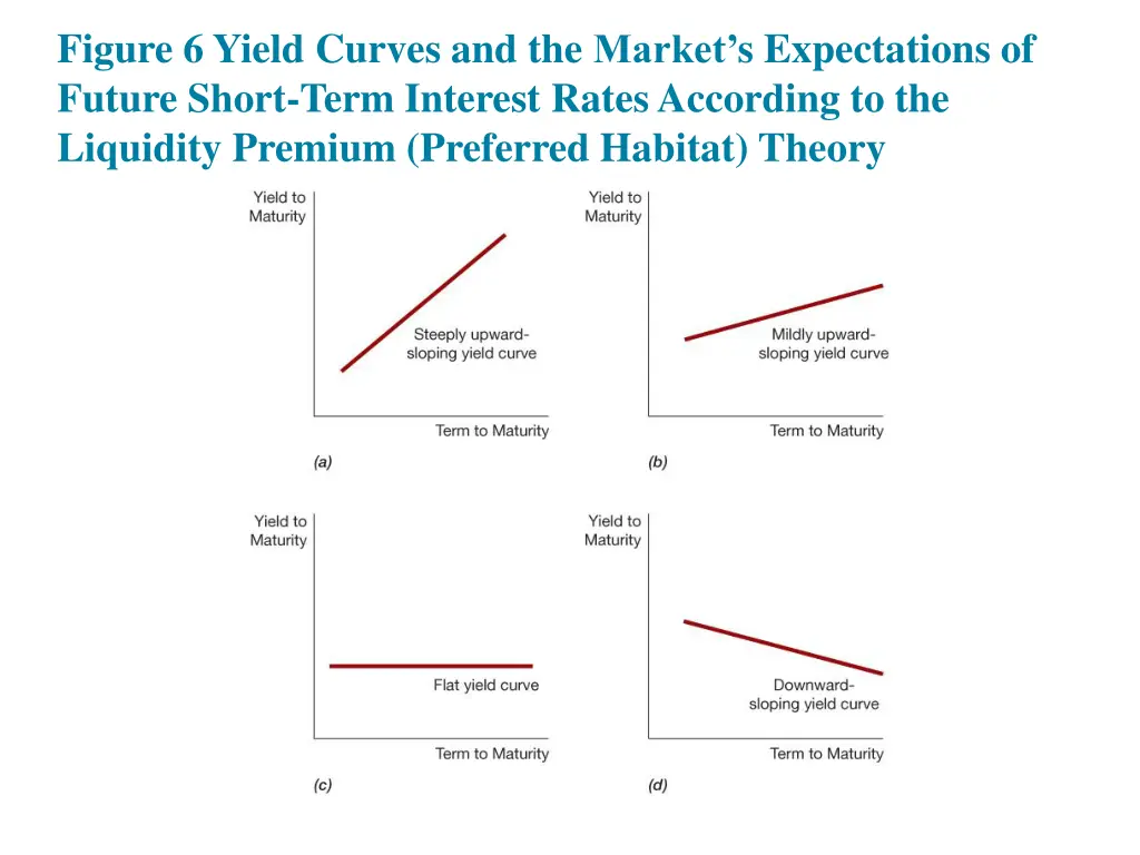 figure 6 yield curves and the market