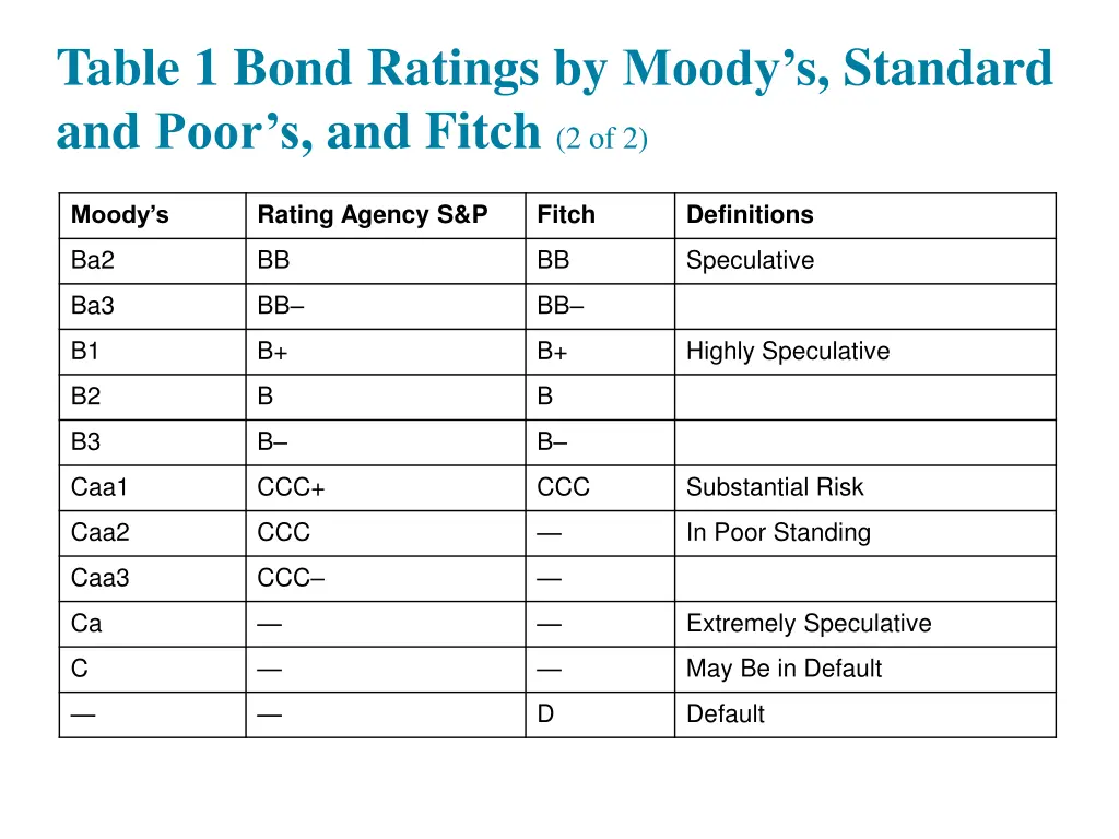 table 1 bond ratings by moody s standard and poor 1