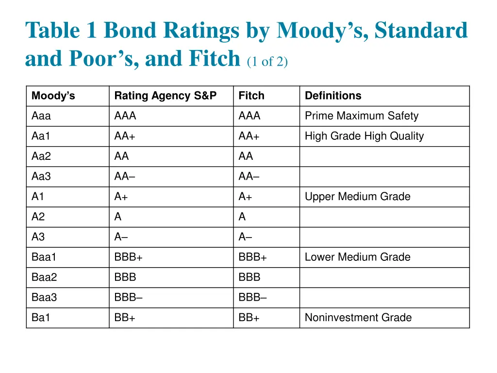table 1 bond ratings by moody s standard and poor