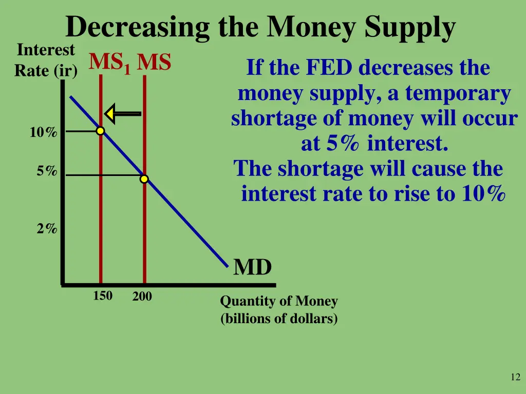 decreasing the money supply ms rate ir ms 1