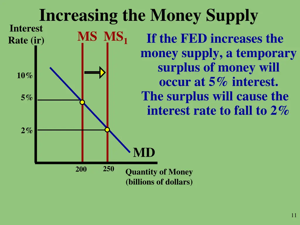 increasing the money supply ms rate ir ms 1