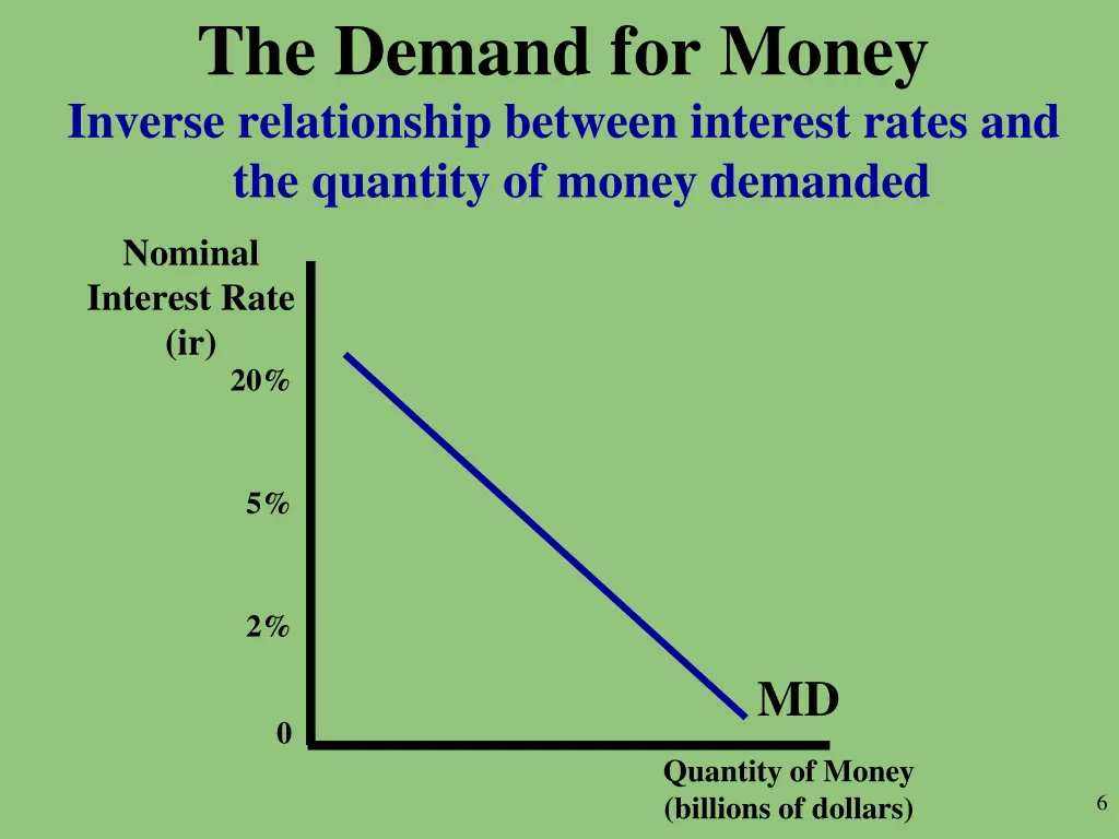 the demand for money
