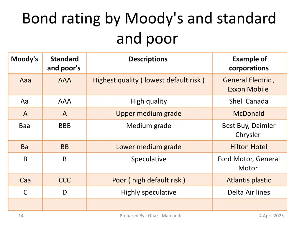bond rating by moody s and standard and poor