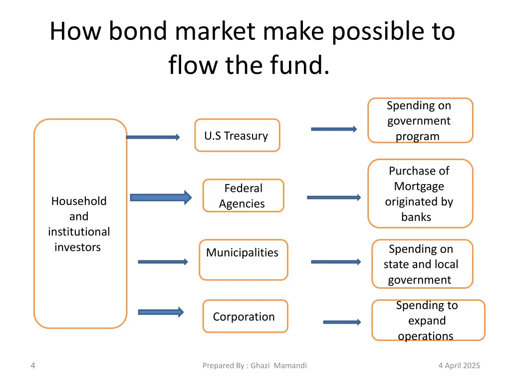 how bond market make possible to flow the fund