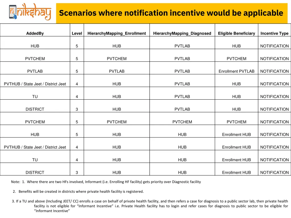scenarios where notification incentive would