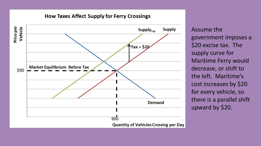assume the government imposes a 20 excise