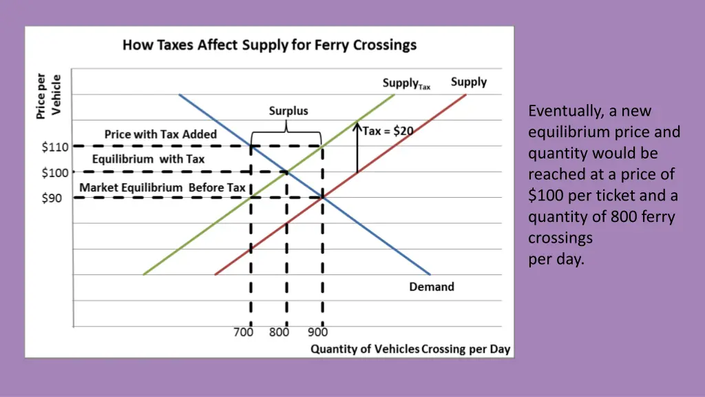 eventually a new equilibrium price and quantity