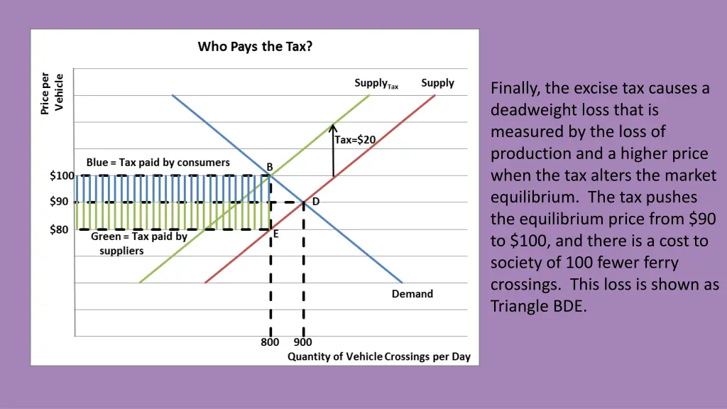 finally the excise tax causes a deadweight loss