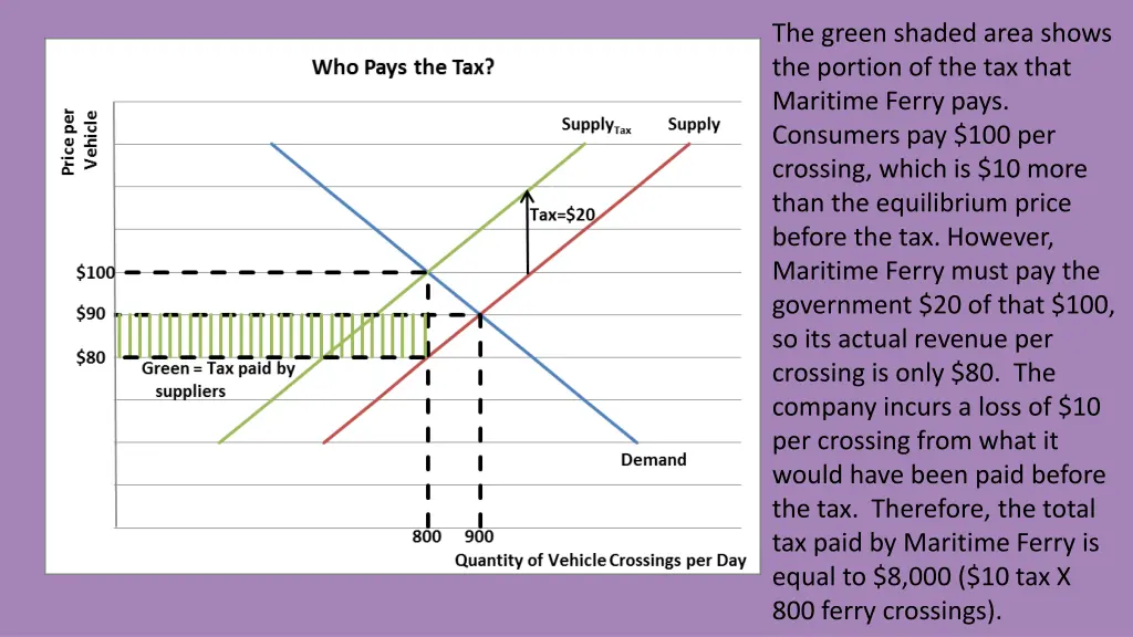 the green shaded area shows the portion