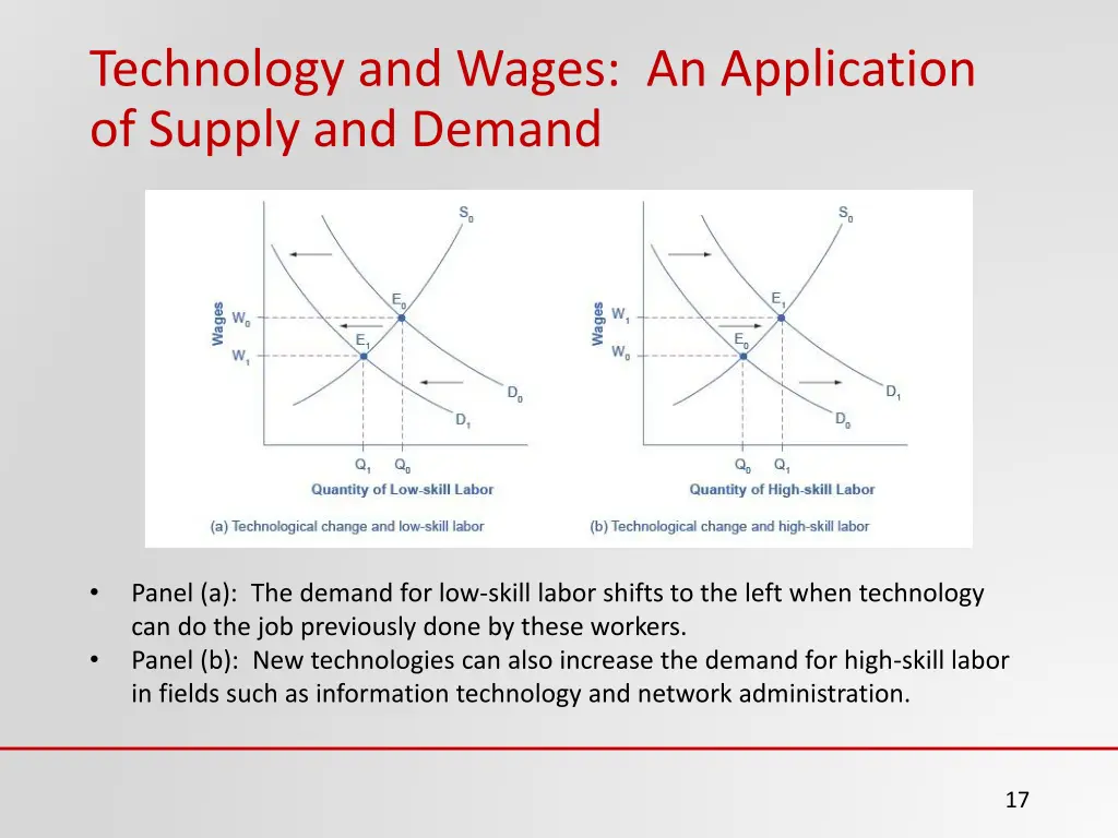 technology and wages an application of supply