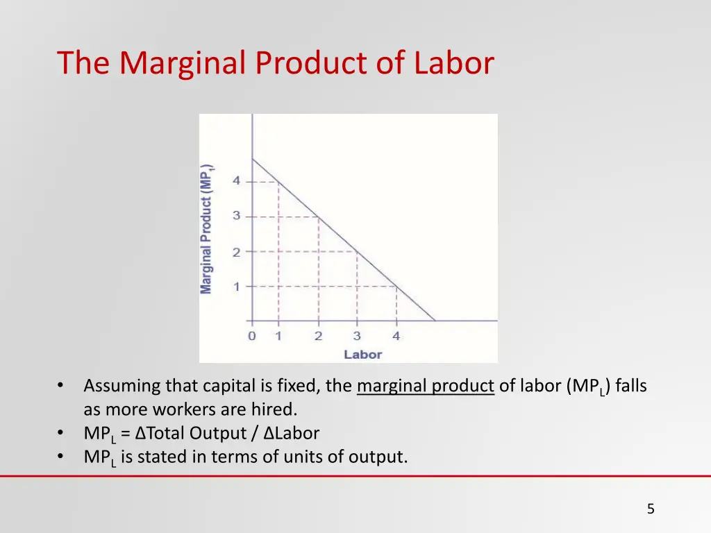 the marginal product of labor