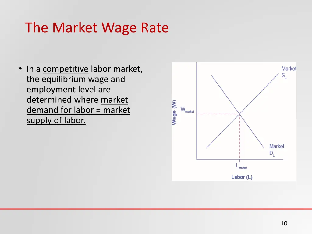the market wage rate