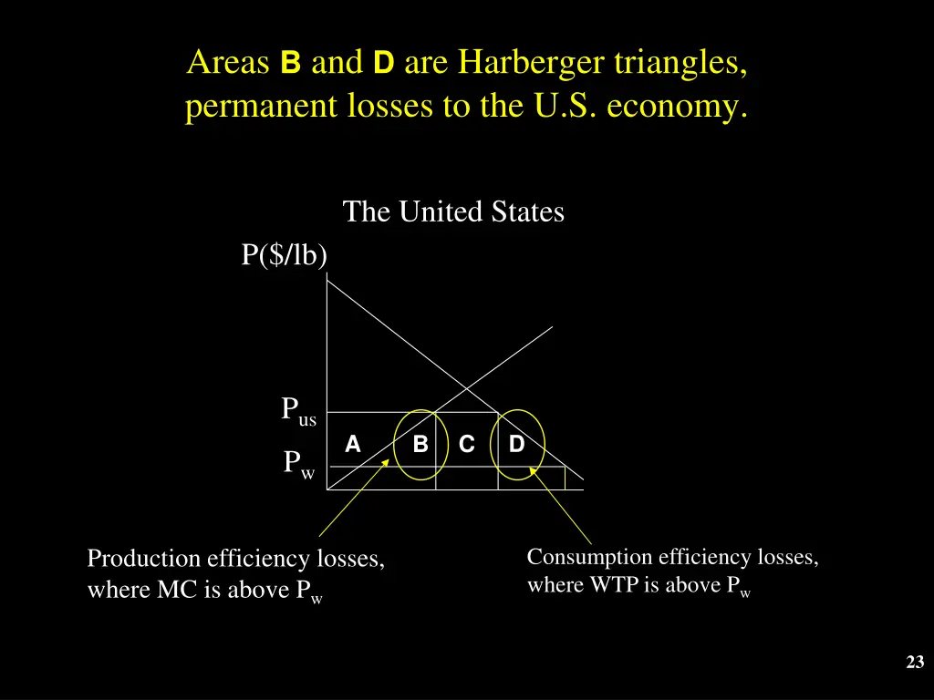 areas b and d are harberger triangles permanent