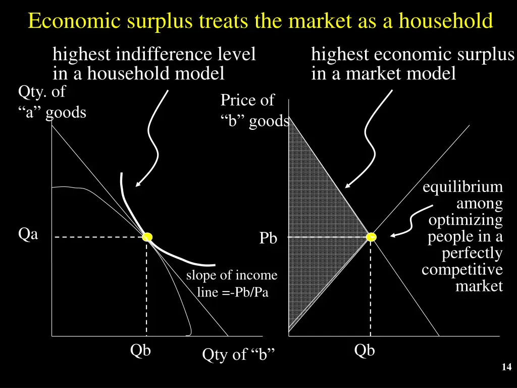 economic surplus treats the market as a household