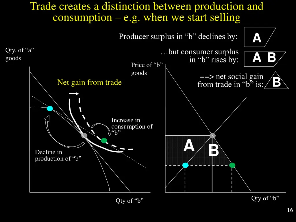 trade creates a distinction between production