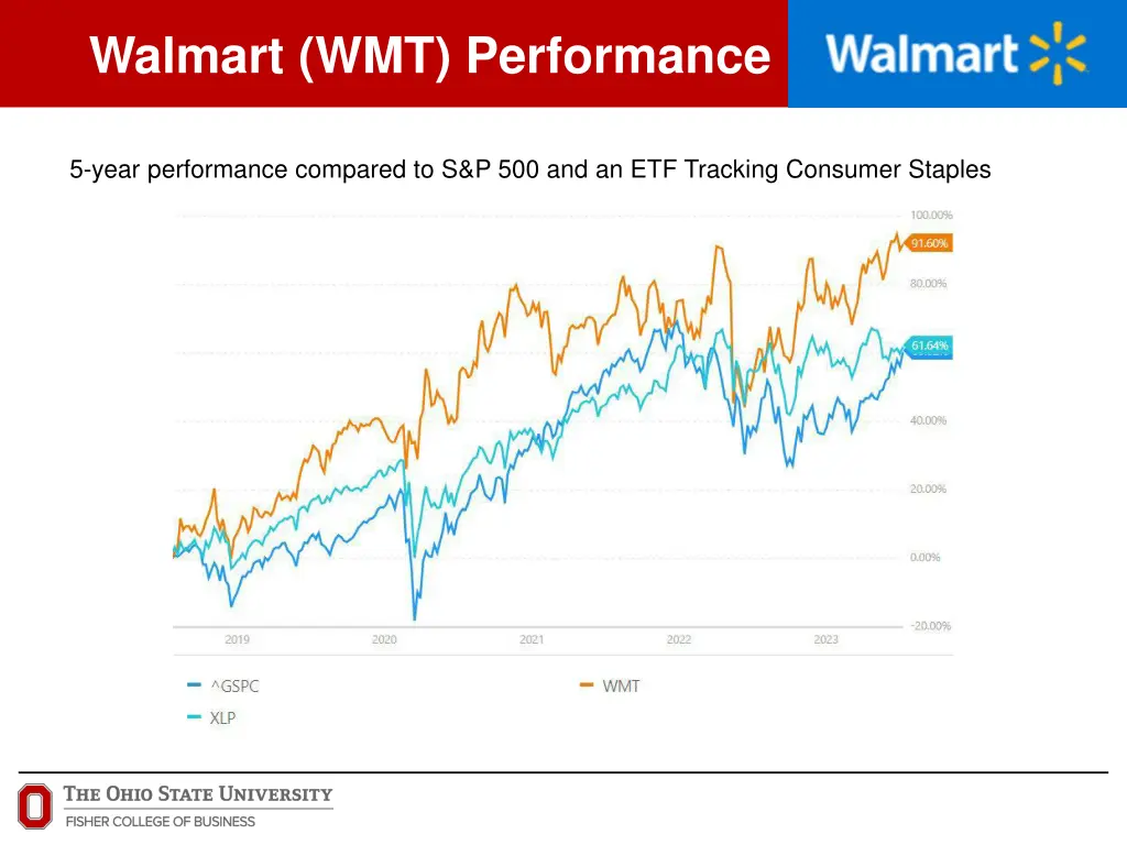 walmart wmt performance