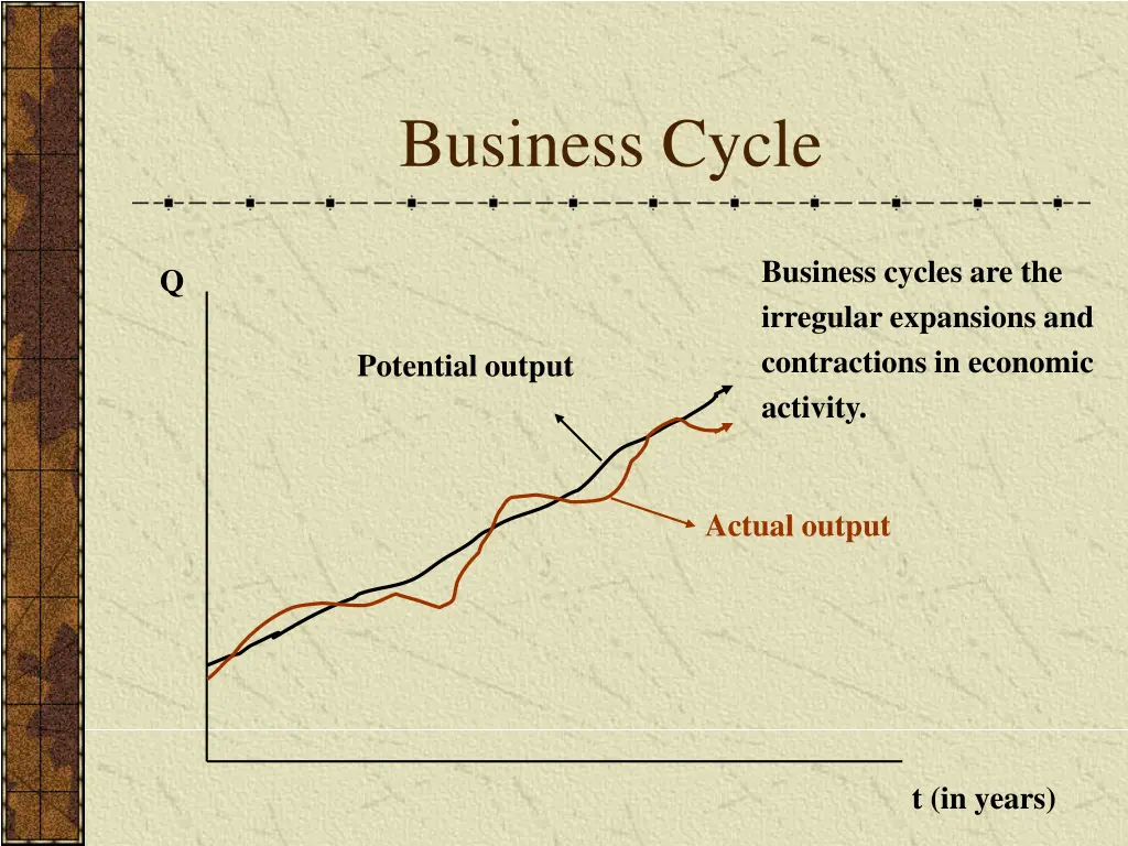 business cycle 2