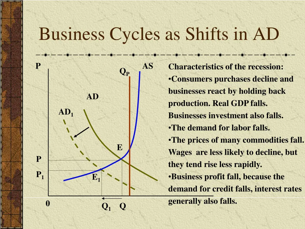 business cycles as shifts in ad 1