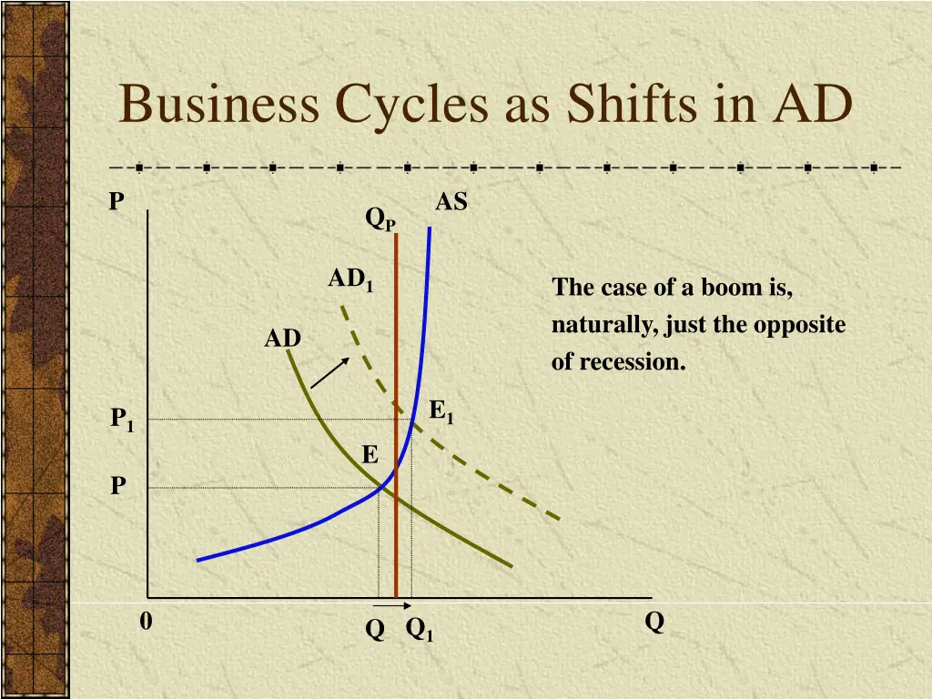 business cycles as shifts in ad 2