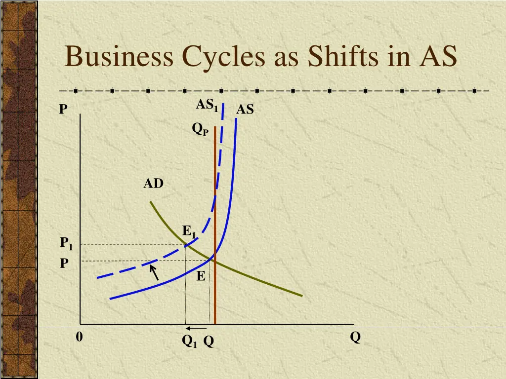business cycles as shifts in as