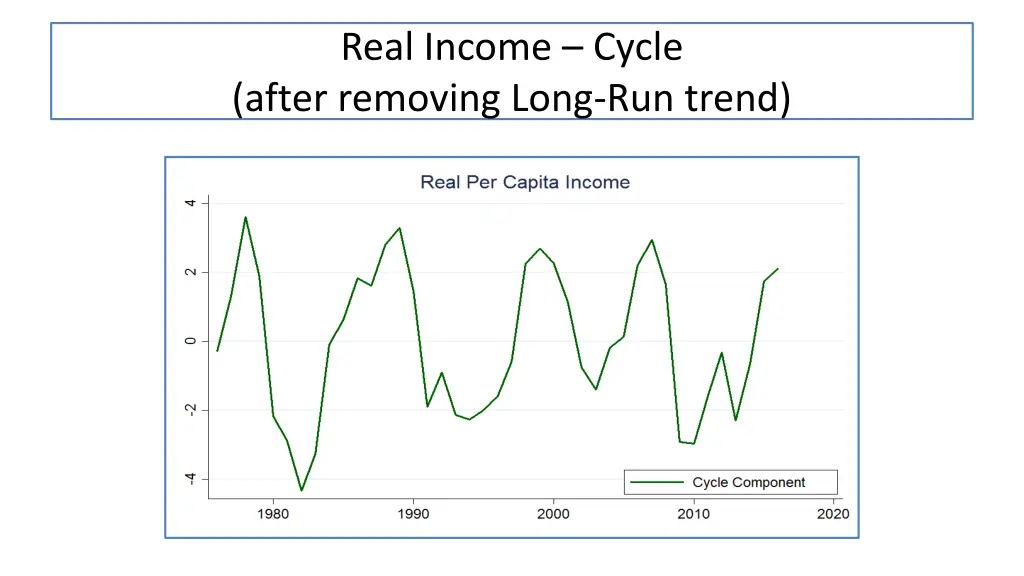 real income cycle after removing long run trend