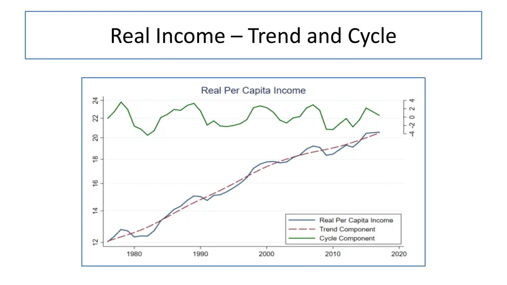 real income trend and cycle