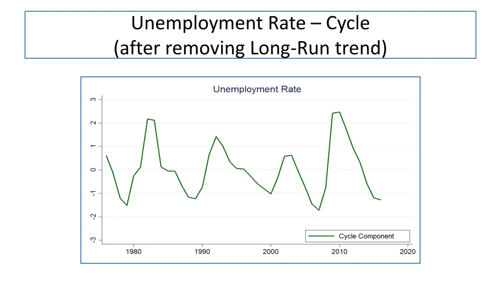unemployment rate cycle after removing long