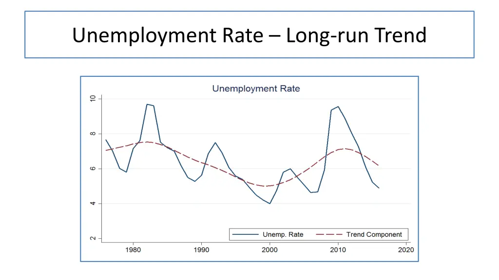 unemployment rate long run trend