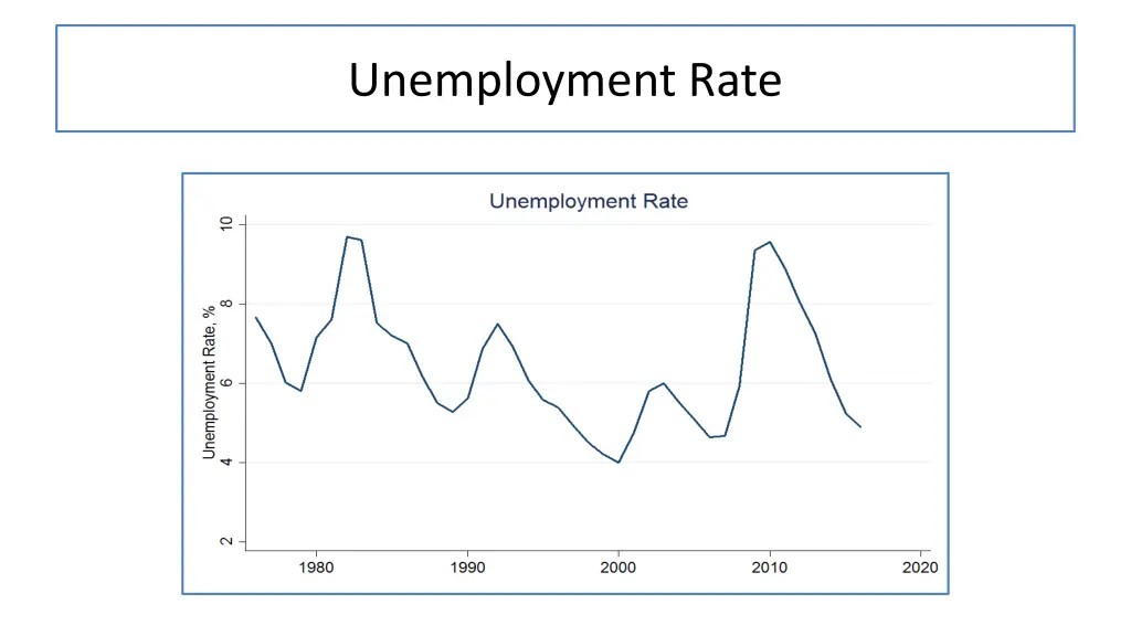 unemployment rate