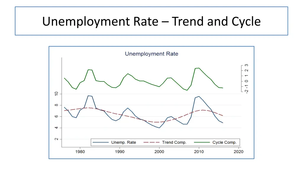 unemployment rate trend and cycle