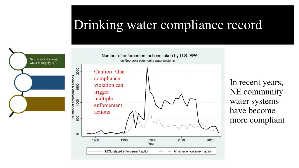 drinking water compliance record