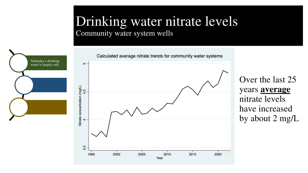 drinking water nitrate levels community water