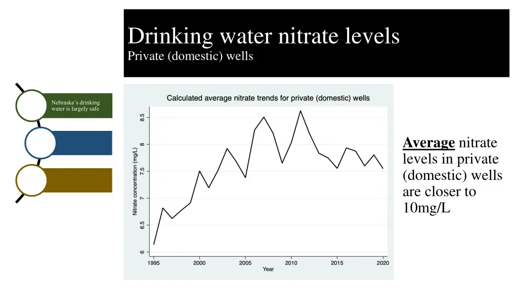 drinking water nitrate levels private domestic