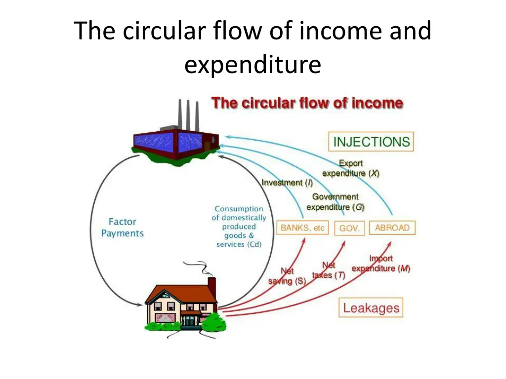 the circular flow of income and expenditure