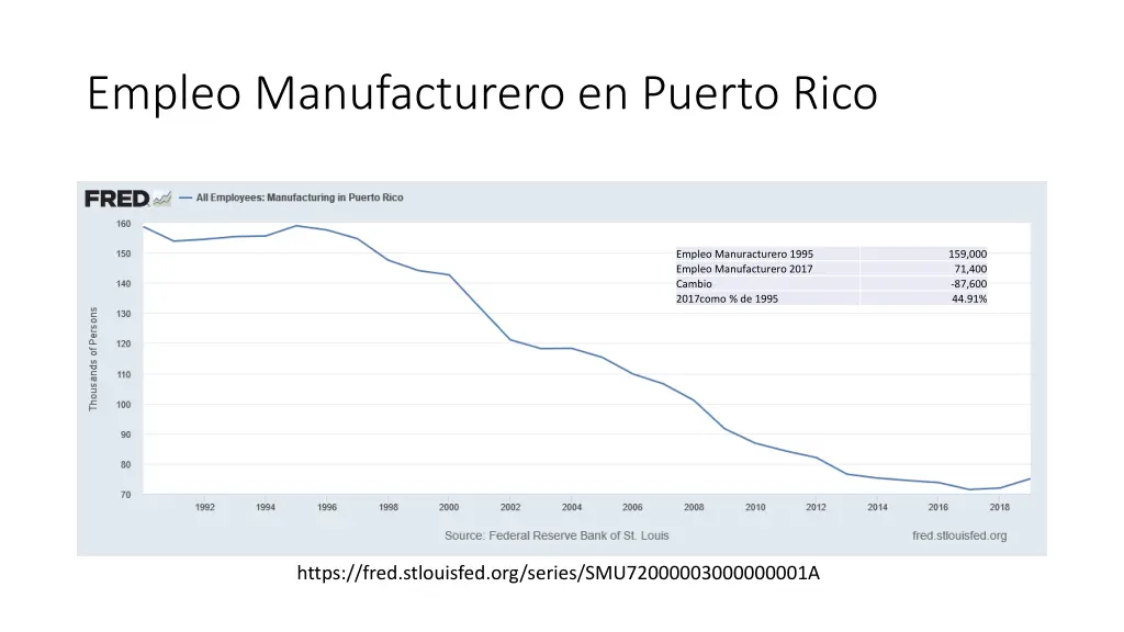 empleo manufacturero en puerto rico
