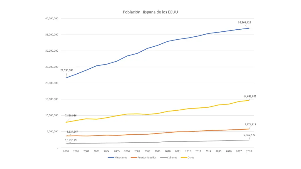 poblaci n hispana de los eeuu