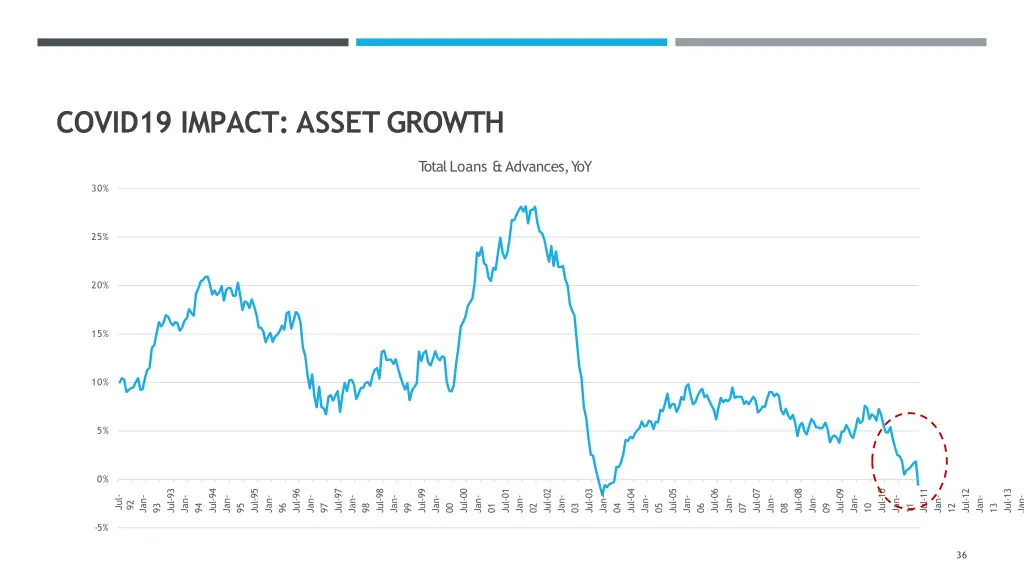 covid19 impact asset growth