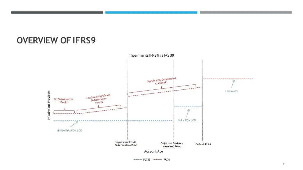 overview ofifrs9 2