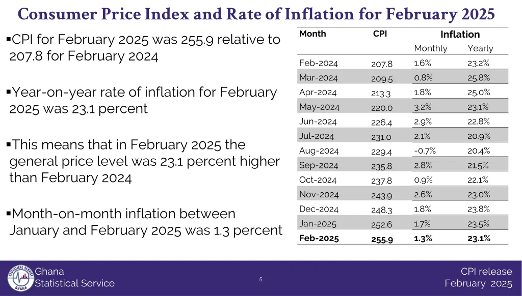 consumer price index and rate of inflation