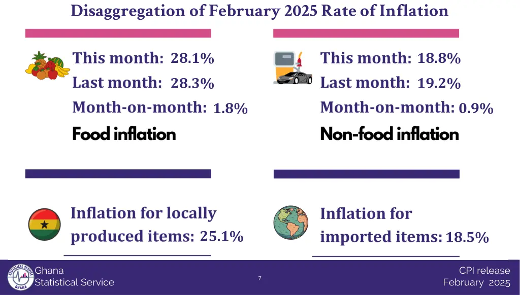 disaggregation of february 2025 rate of inflation