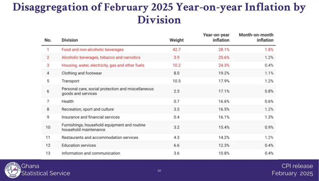 disaggregation of february 2025 year on year