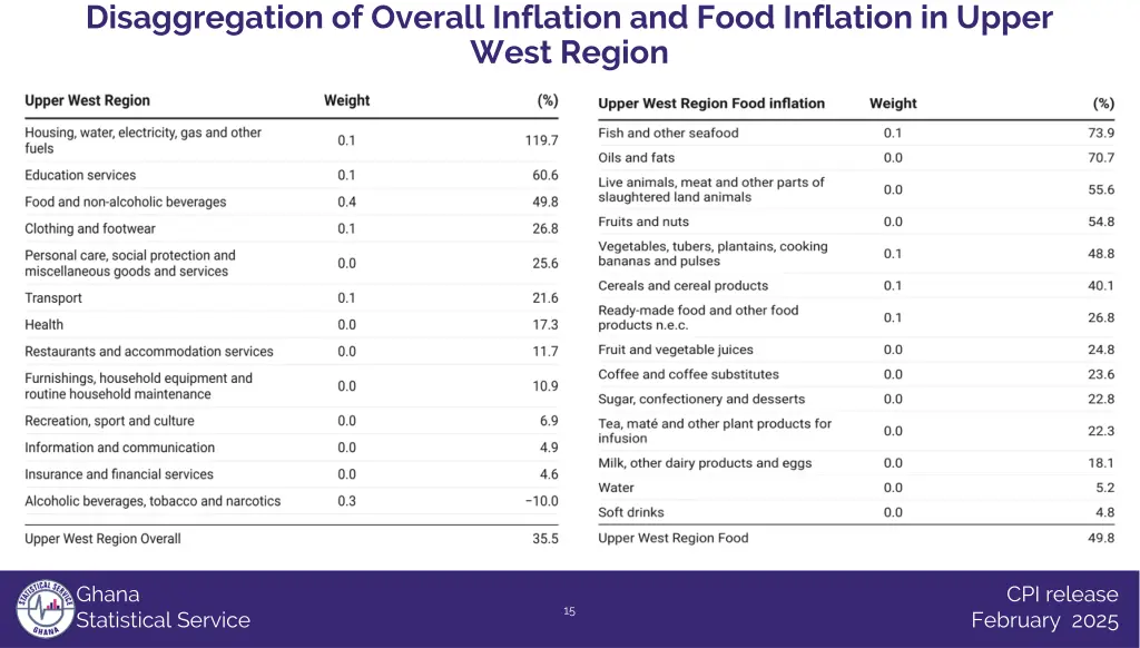 disaggregation of overall inflation and food