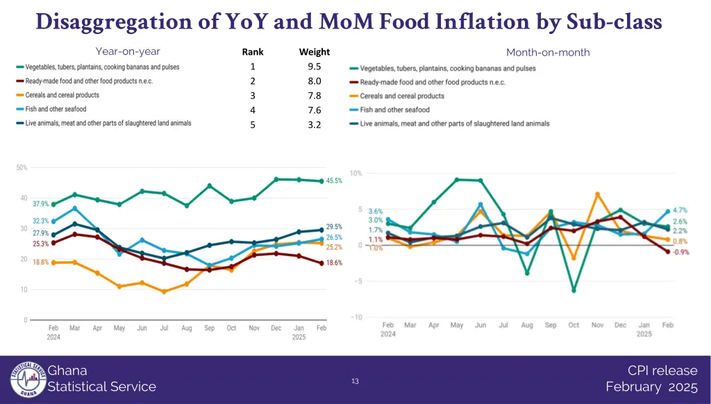 disaggregation of yoy and mom food inflation 1