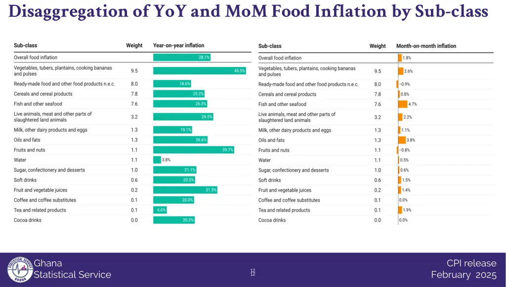 disaggregation of yoy and mom food inflation
