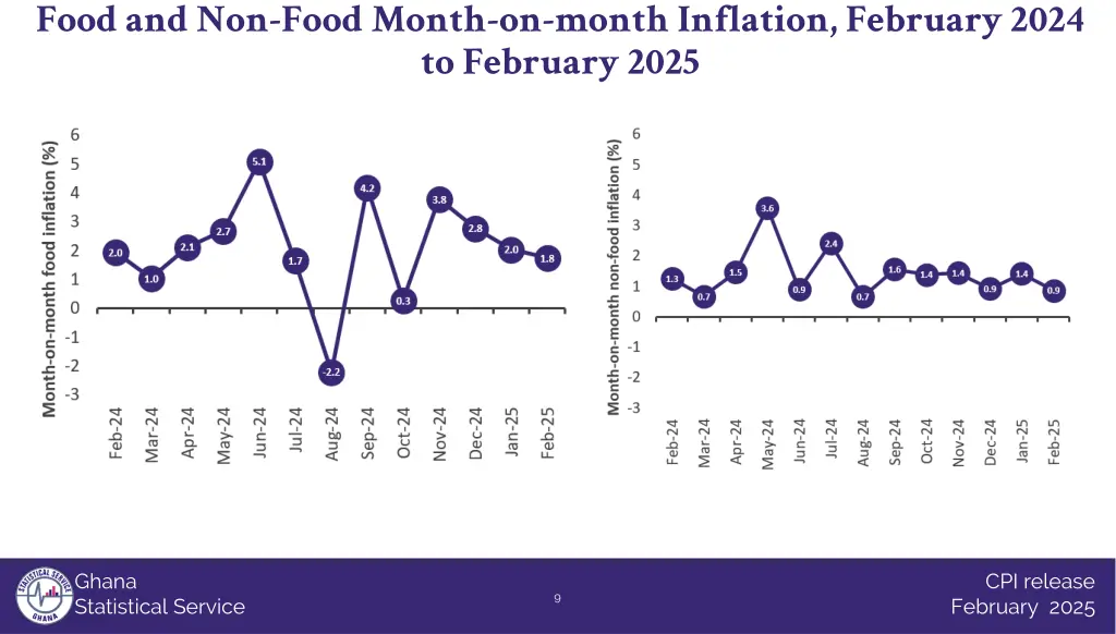 food and non food month on month inflation