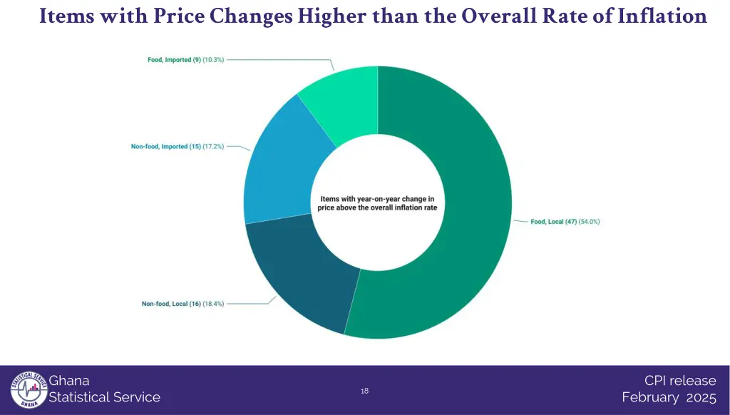 items with price changes higher than the overall