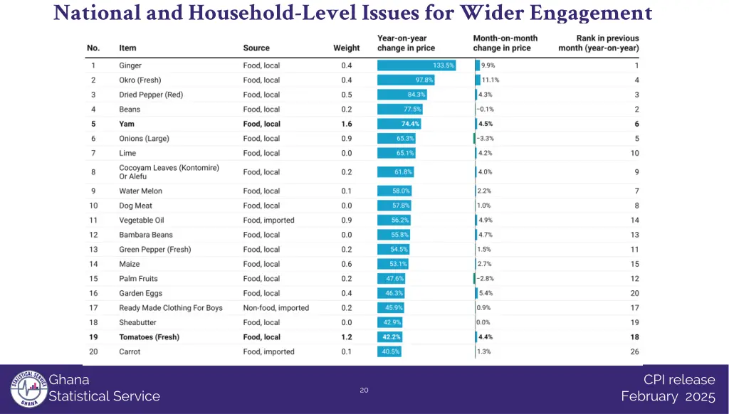 national and household level issues for wider