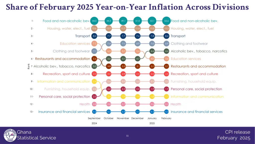 share of february 2025 year on year inflation
