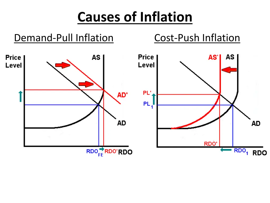 causes of inflation