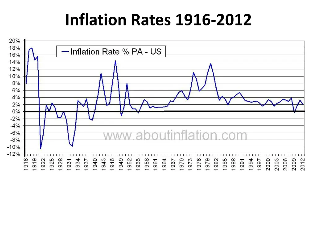 inflation rates 1916 2012 2